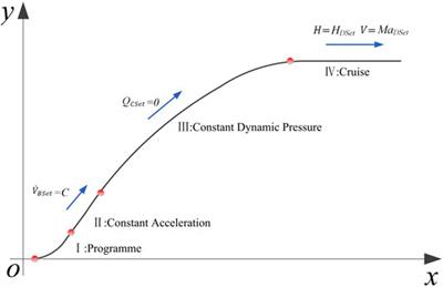 Study on Trajectory Optimization of Hypersonic Vehicle Based on Neural Network